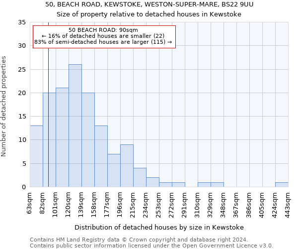 50, BEACH ROAD, KEWSTOKE, WESTON-SUPER-MARE, BS22 9UU: Size of property relative to detached houses in Kewstoke