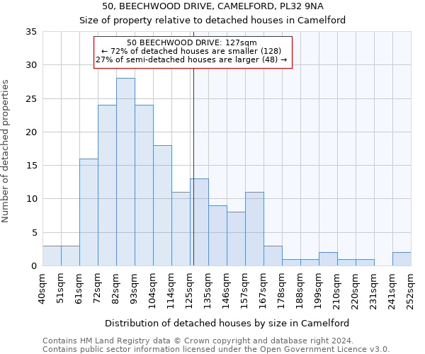 50, BEECHWOOD DRIVE, CAMELFORD, PL32 9NA: Size of property relative to detached houses in Camelford