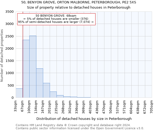 50, BENYON GROVE, ORTON MALBORNE, PETERBOROUGH, PE2 5XS: Size of property relative to detached houses in Peterborough