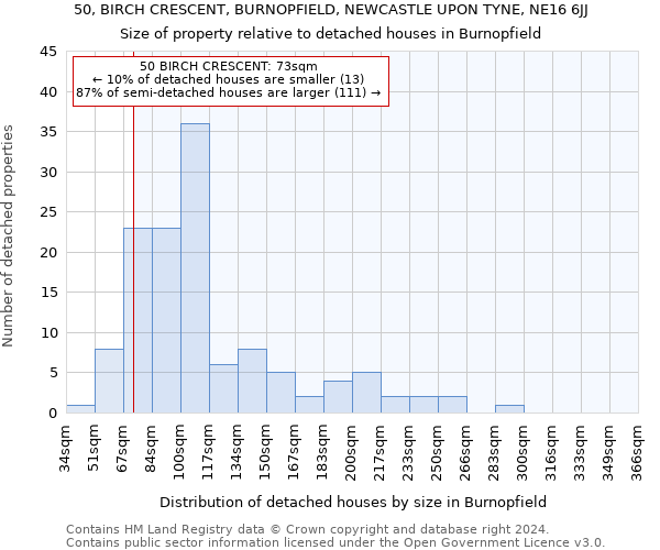 50, BIRCH CRESCENT, BURNOPFIELD, NEWCASTLE UPON TYNE, NE16 6JJ: Size of property relative to detached houses in Burnopfield