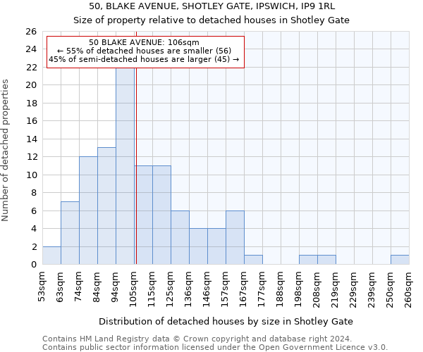 50, BLAKE AVENUE, SHOTLEY GATE, IPSWICH, IP9 1RL: Size of property relative to detached houses in Shotley Gate