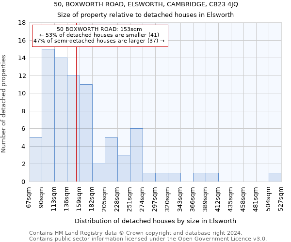 50, BOXWORTH ROAD, ELSWORTH, CAMBRIDGE, CB23 4JQ: Size of property relative to detached houses in Elsworth