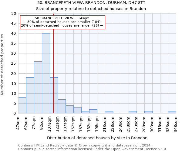 50, BRANCEPETH VIEW, BRANDON, DURHAM, DH7 8TT: Size of property relative to detached houses in Brandon