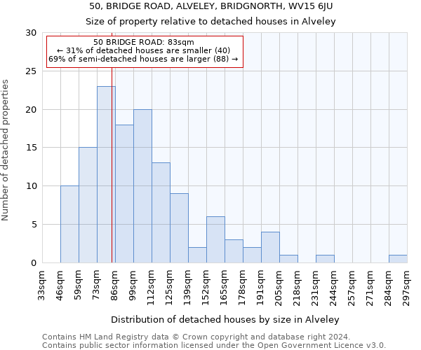 50, BRIDGE ROAD, ALVELEY, BRIDGNORTH, WV15 6JU: Size of property relative to detached houses in Alveley