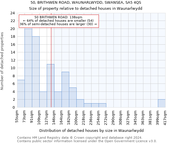 50, BRITHWEN ROAD, WAUNARLWYDD, SWANSEA, SA5 4QS: Size of property relative to detached houses in Waunarlwydd