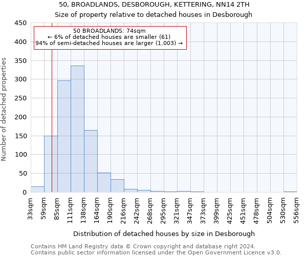 50, BROADLANDS, DESBOROUGH, KETTERING, NN14 2TH: Size of property relative to detached houses in Desborough