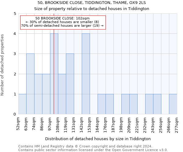 50, BROOKSIDE CLOSE, TIDDINGTON, THAME, OX9 2LS: Size of property relative to detached houses in Tiddington