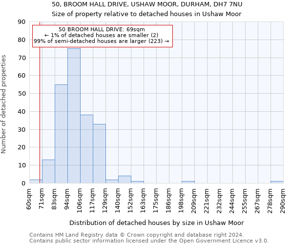 50, BROOM HALL DRIVE, USHAW MOOR, DURHAM, DH7 7NU: Size of property relative to detached houses in Ushaw Moor