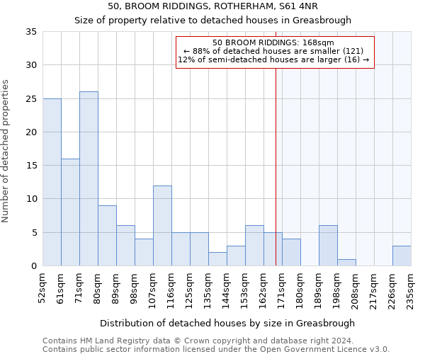 50, BROOM RIDDINGS, ROTHERHAM, S61 4NR: Size of property relative to detached houses in Greasbrough