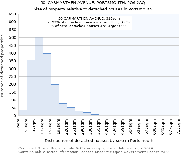 50, CARMARTHEN AVENUE, PORTSMOUTH, PO6 2AQ: Size of property relative to detached houses in Portsmouth