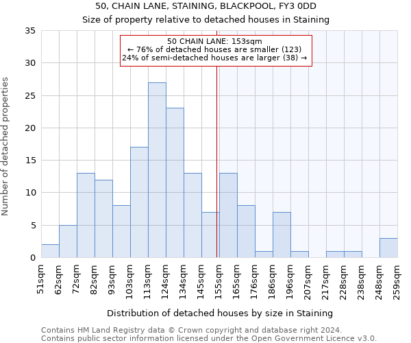 50, CHAIN LANE, STAINING, BLACKPOOL, FY3 0DD: Size of property relative to detached houses in Staining