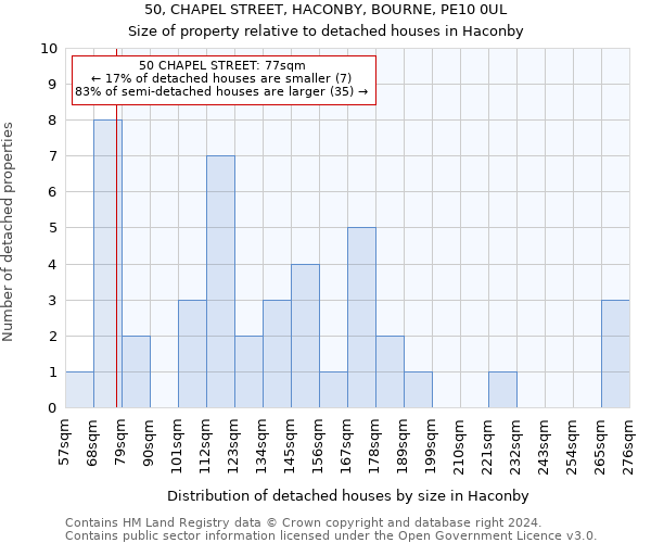50, CHAPEL STREET, HACONBY, BOURNE, PE10 0UL: Size of property relative to detached houses in Haconby