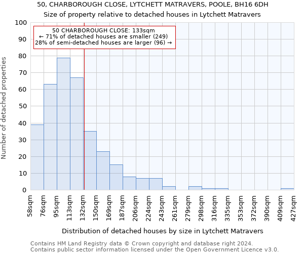 50, CHARBOROUGH CLOSE, LYTCHETT MATRAVERS, POOLE, BH16 6DH: Size of property relative to detached houses in Lytchett Matravers