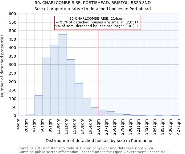 50, CHARLCOMBE RISE, PORTISHEAD, BRISTOL, BS20 8ND: Size of property relative to detached houses in Portishead