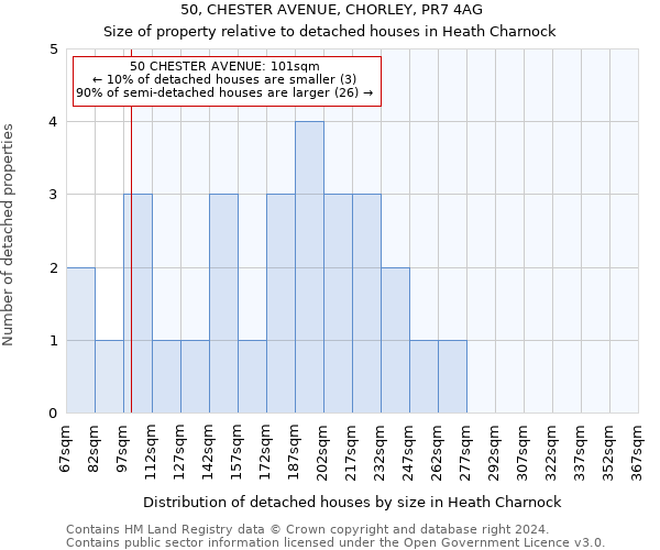 50, CHESTER AVENUE, CHORLEY, PR7 4AG: Size of property relative to detached houses in Heath Charnock