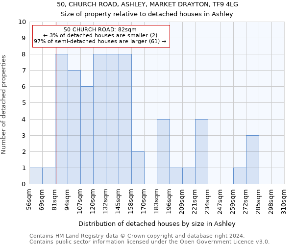 50, CHURCH ROAD, ASHLEY, MARKET DRAYTON, TF9 4LG: Size of property relative to detached houses in Ashley