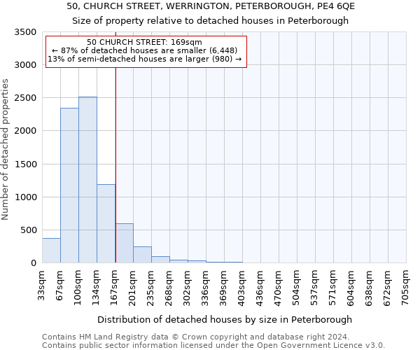 50, CHURCH STREET, WERRINGTON, PETERBOROUGH, PE4 6QE: Size of property relative to detached houses in Peterborough