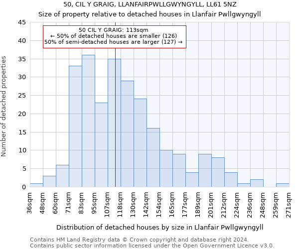 50, CIL Y GRAIG, LLANFAIRPWLLGWYNGYLL, LL61 5NZ: Size of property relative to detached houses in Llanfair Pwllgwyngyll