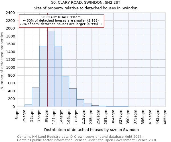 50, CLARY ROAD, SWINDON, SN2 2ST: Size of property relative to detached houses in Swindon