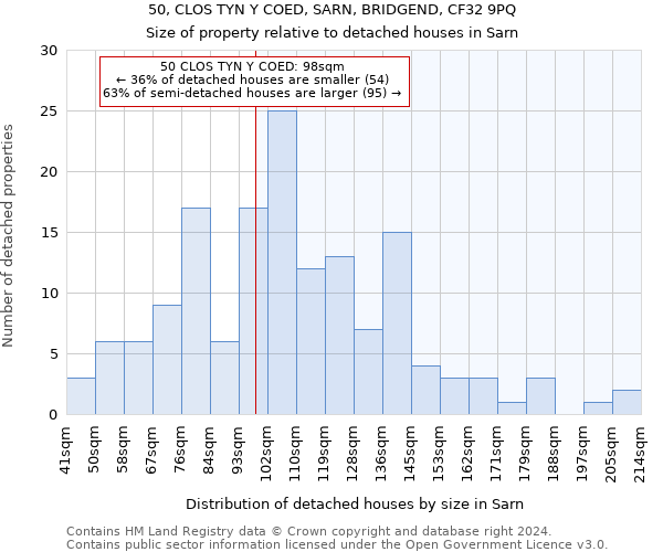 50, CLOS TYN Y COED, SARN, BRIDGEND, CF32 9PQ: Size of property relative to detached houses in Sarn