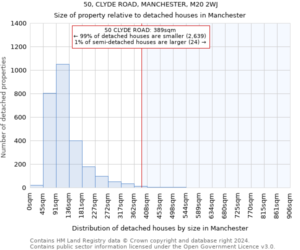 50, CLYDE ROAD, MANCHESTER, M20 2WJ: Size of property relative to detached houses in Manchester