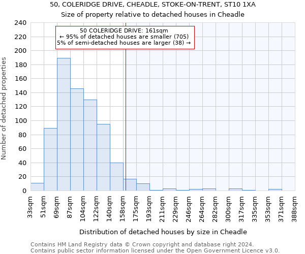 50, COLERIDGE DRIVE, CHEADLE, STOKE-ON-TRENT, ST10 1XA: Size of property relative to detached houses in Cheadle