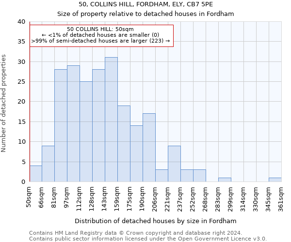 50, COLLINS HILL, FORDHAM, ELY, CB7 5PE: Size of property relative to detached houses in Fordham