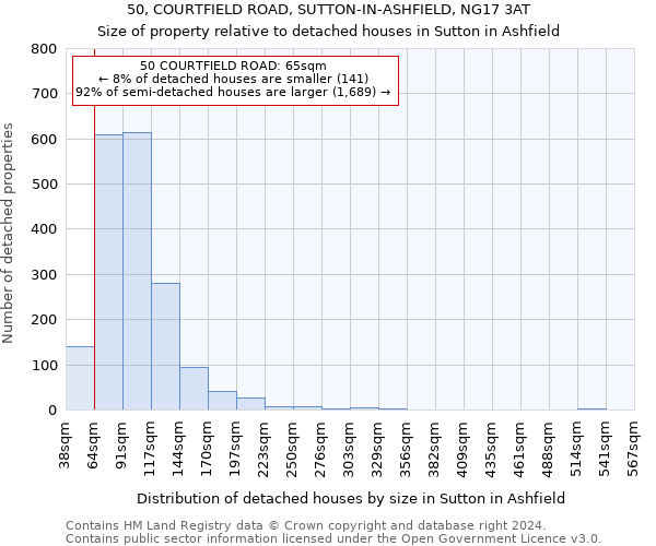 50, COURTFIELD ROAD, SUTTON-IN-ASHFIELD, NG17 3AT: Size of property relative to detached houses in Sutton in Ashfield