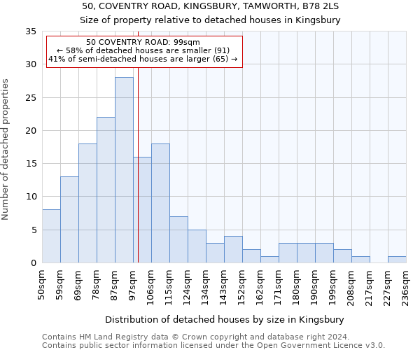 50, COVENTRY ROAD, KINGSBURY, TAMWORTH, B78 2LS: Size of property relative to detached houses in Kingsbury