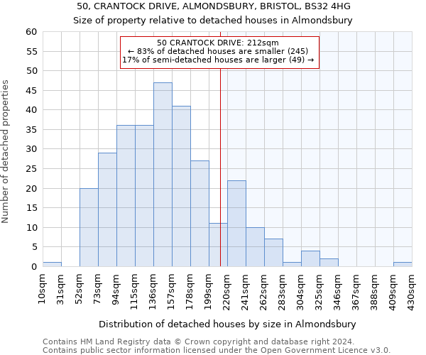 50, CRANTOCK DRIVE, ALMONDSBURY, BRISTOL, BS32 4HG: Size of property relative to detached houses in Almondsbury