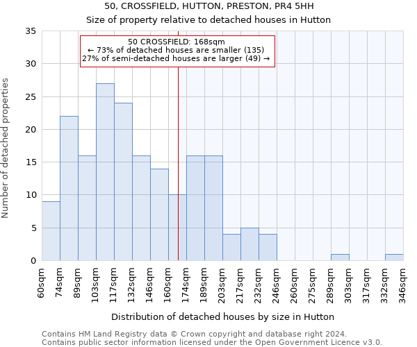 50, CROSSFIELD, HUTTON, PRESTON, PR4 5HH: Size of property relative to detached houses in Hutton