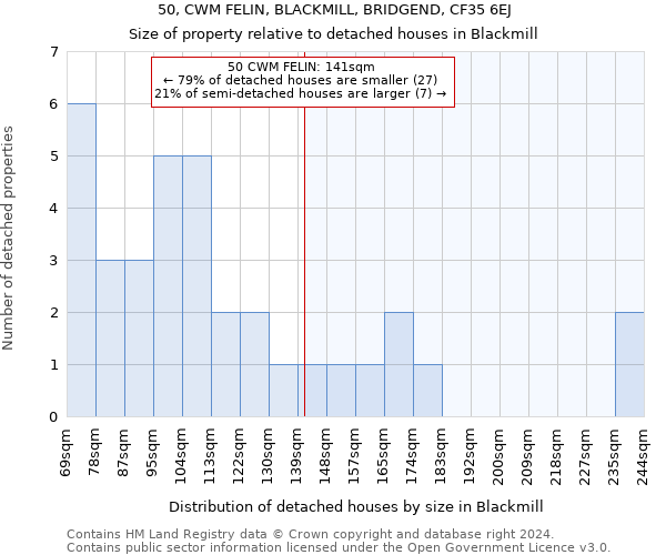 50, CWM FELIN, BLACKMILL, BRIDGEND, CF35 6EJ: Size of property relative to detached houses in Blackmill