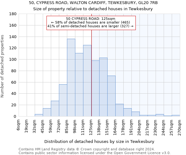 50, CYPRESS ROAD, WALTON CARDIFF, TEWKESBURY, GL20 7RB: Size of property relative to detached houses in Tewkesbury