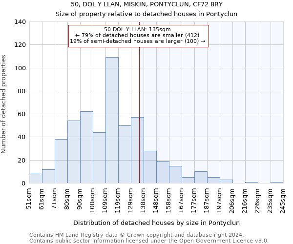 50, DOL Y LLAN, MISKIN, PONTYCLUN, CF72 8RY: Size of property relative to detached houses in Pontyclun