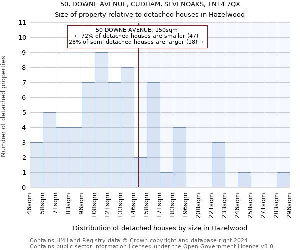 50, DOWNE AVENUE, CUDHAM, SEVENOAKS, TN14 7QX: Size of property relative to detached houses in Hazelwood