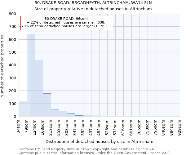 50, DRAKE ROAD, BROADHEATH, ALTRINCHAM, WA14 5LN: Size of property relative to detached houses in Altrincham