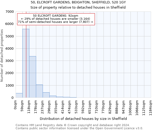 50, ELCROFT GARDENS, BEIGHTON, SHEFFIELD, S20 1GY: Size of property relative to detached houses in Sheffield