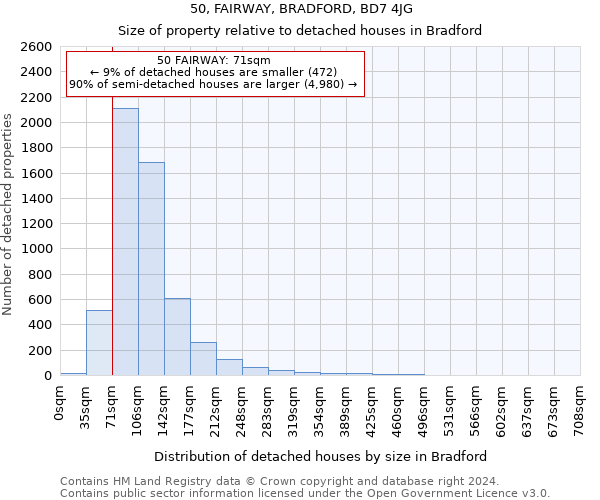50, FAIRWAY, BRADFORD, BD7 4JG: Size of property relative to detached houses in Bradford