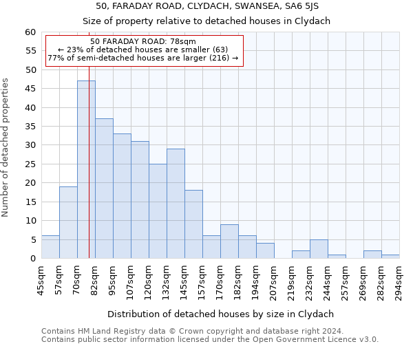 50, FARADAY ROAD, CLYDACH, SWANSEA, SA6 5JS: Size of property relative to detached houses in Clydach