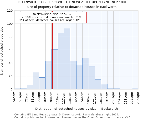 50, FENWICK CLOSE, BACKWORTH, NEWCASTLE UPON TYNE, NE27 0RL: Size of property relative to detached houses in Backworth