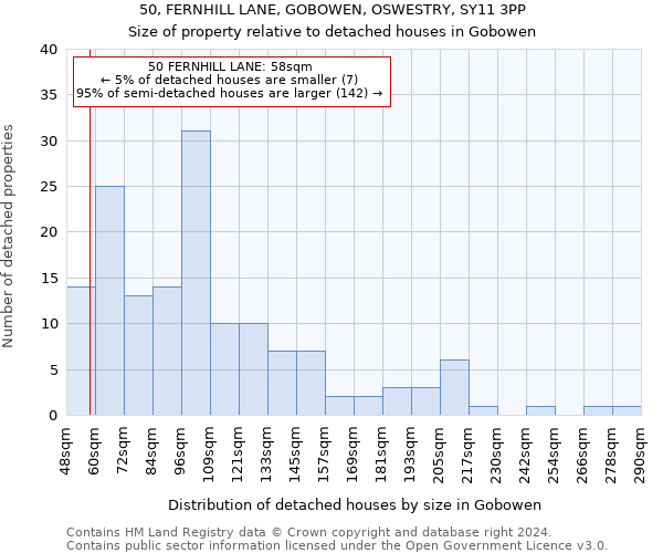 50, FERNHILL LANE, GOBOWEN, OSWESTRY, SY11 3PP: Size of property relative to detached houses in Gobowen