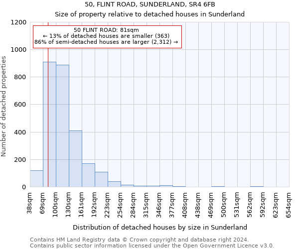 50, FLINT ROAD, SUNDERLAND, SR4 6FB: Size of property relative to detached houses in Sunderland
