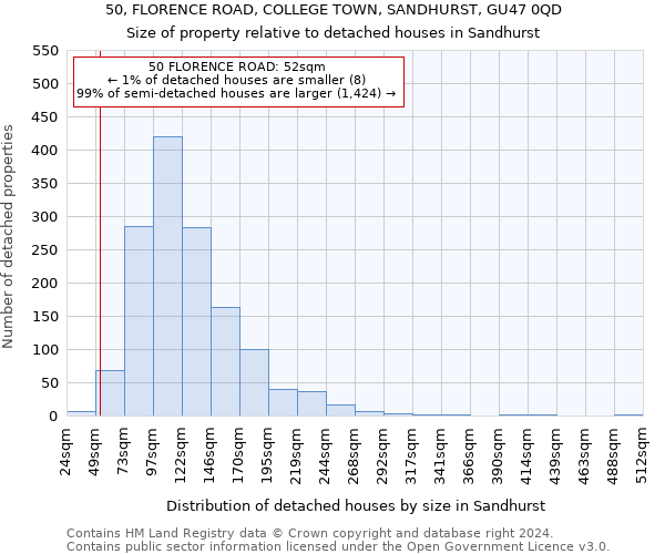50, FLORENCE ROAD, COLLEGE TOWN, SANDHURST, GU47 0QD: Size of property relative to detached houses in Sandhurst