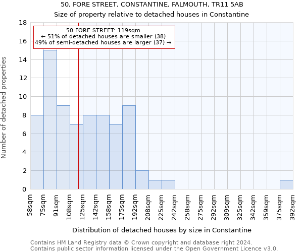 50, FORE STREET, CONSTANTINE, FALMOUTH, TR11 5AB: Size of property relative to detached houses in Constantine