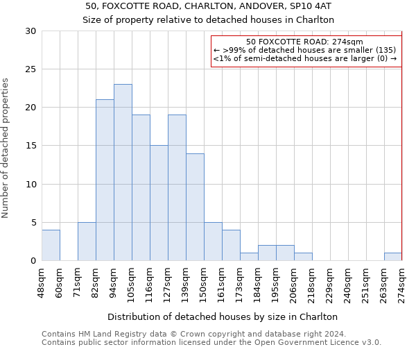 50, FOXCOTTE ROAD, CHARLTON, ANDOVER, SP10 4AT: Size of property relative to detached houses in Charlton