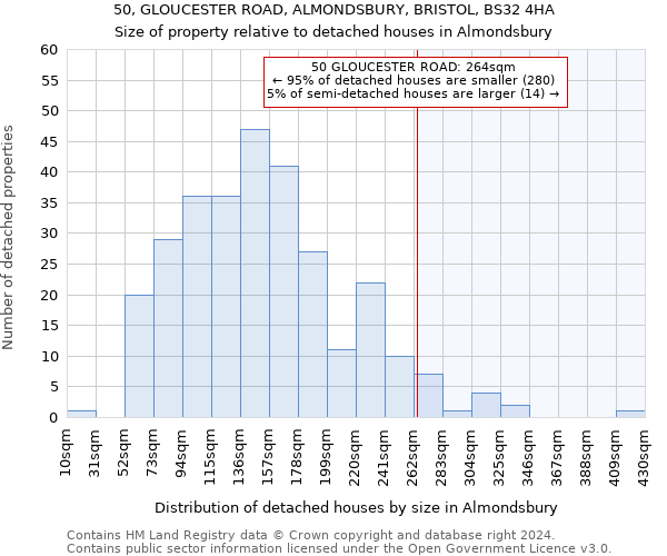 50, GLOUCESTER ROAD, ALMONDSBURY, BRISTOL, BS32 4HA: Size of property relative to detached houses in Almondsbury