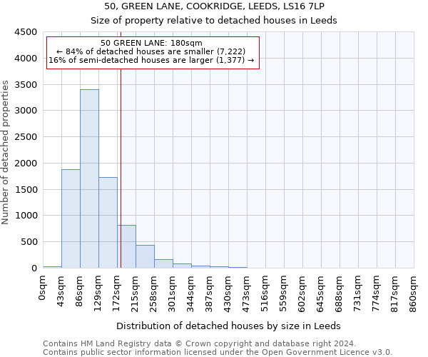 50, GREEN LANE, COOKRIDGE, LEEDS, LS16 7LP: Size of property relative to detached houses in Leeds