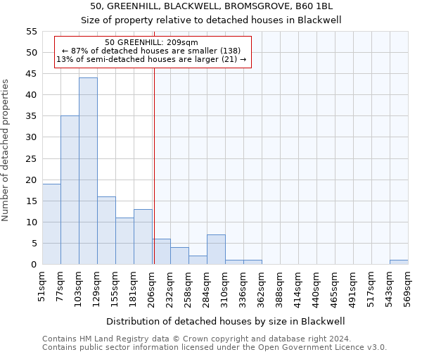 50, GREENHILL, BLACKWELL, BROMSGROVE, B60 1BL: Size of property relative to detached houses in Blackwell