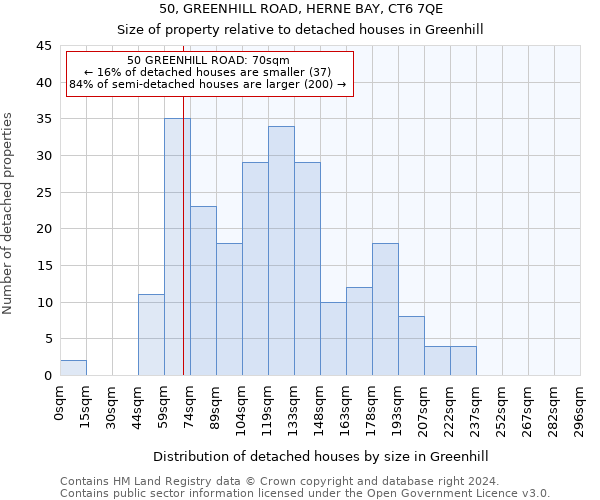 50, GREENHILL ROAD, HERNE BAY, CT6 7QE: Size of property relative to detached houses in Greenhill