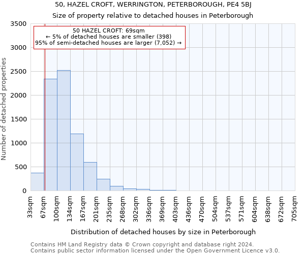 50, HAZEL CROFT, WERRINGTON, PETERBOROUGH, PE4 5BJ: Size of property relative to detached houses in Peterborough